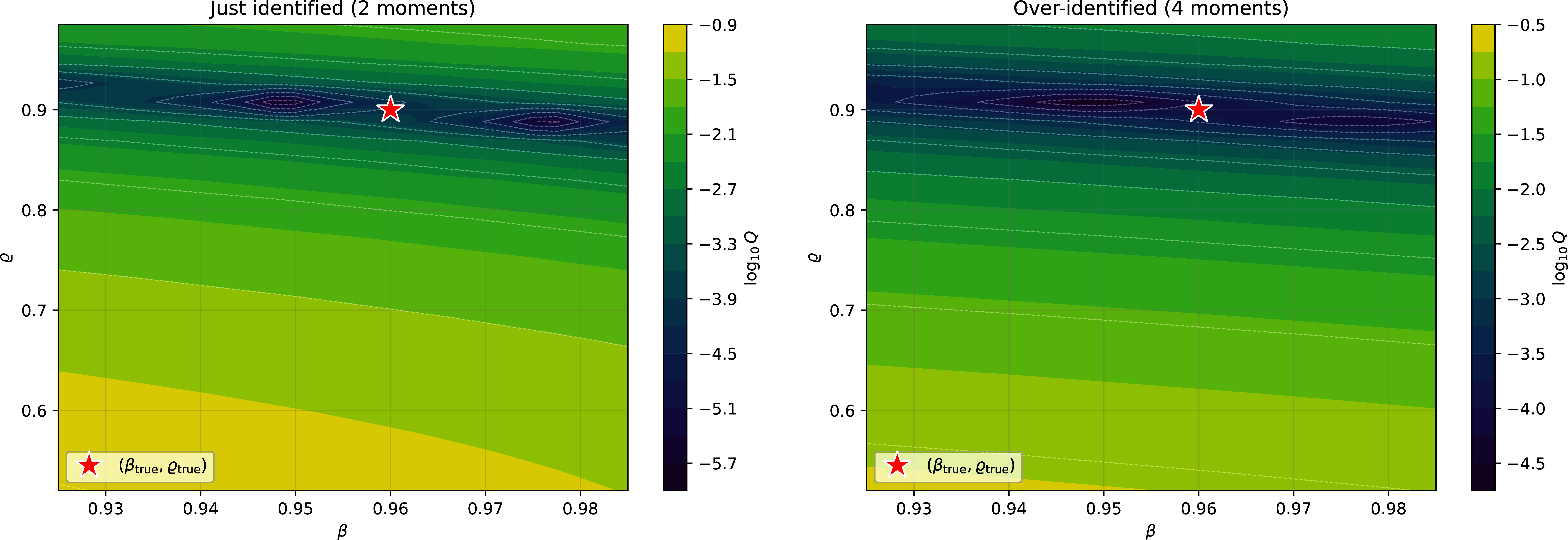 Direct SMM criterion for the joint Brock--Mirman estimation. The left panel uses the just-identified two-moment specification and displays a shallow ridge along \beta, signalling that patience is only partially identified by those two moments. The right panel uses the over-identified four-moment specification, which adds volatility and output-persistence information and produces a localized minimum near the synthetic truth. Generated by notebook 03b.