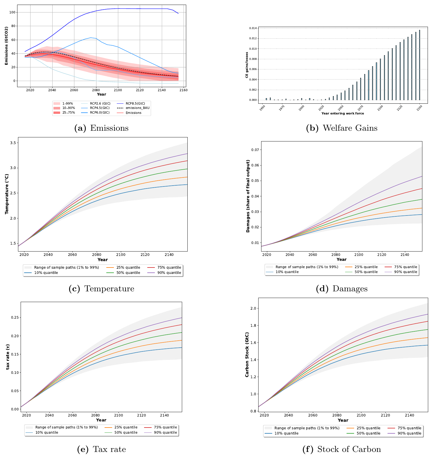 Pareto-improving cumulative-emissions tax with optimized intergenerational transfers, at the coefficients of --. The tax is less aggressive than the unconstrained rule, but the optimized transfer system shields current cohorts while preserving climate-risk reduction for future cohorts. Aggregate welfare rises by about 0.42\%. Figure extracted from .