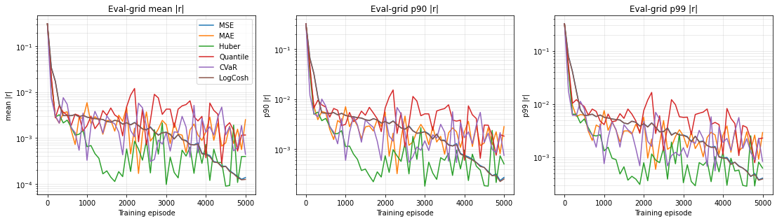Convergence of the relative Euler-error distribution under six different loss kernels on the stochastic Brock--Mirman model with full depreciation. Same network (2\times32 swish, sigmoid head), same Adam optimizer, same CRN training stream; only the loss kernel changes. Left: mean |r|. Middle: p_{90}\,|r|. Right: p_{99}\,|r|. All on a log scale. Closed-form benchmark: s^\star = \alpha\beta.