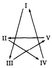 Production patterns in Economy D; an arrow shows that the agent at the origin of the arrow produces the good at the point of the arrow.