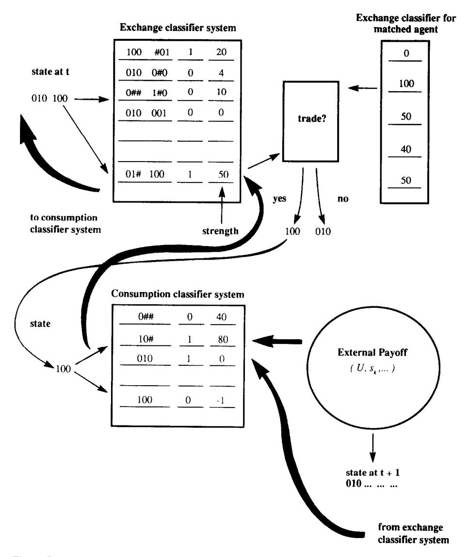 Example of flow of payments in classifier systems for type I agent: transfer payments denoted in bold lines, decision flows denoted in thin lines.
