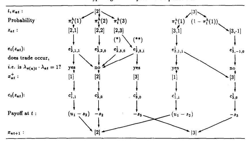 The mating process for exchange classifiers who have drawn ‘3,6’ and ‘in’.