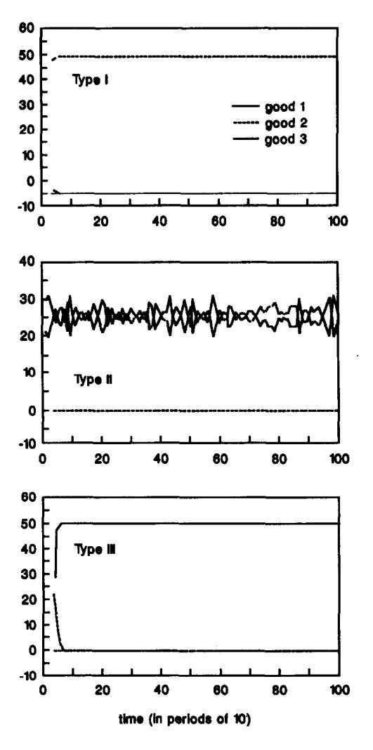 Distribution of holdings for Economy A1.1.