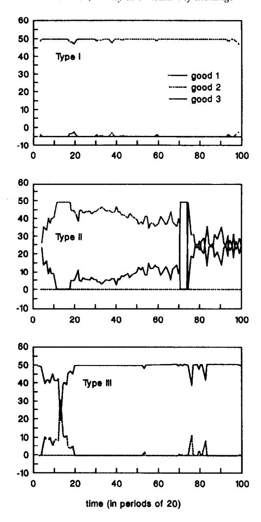 Distribution of holdings for Economy A1.2.